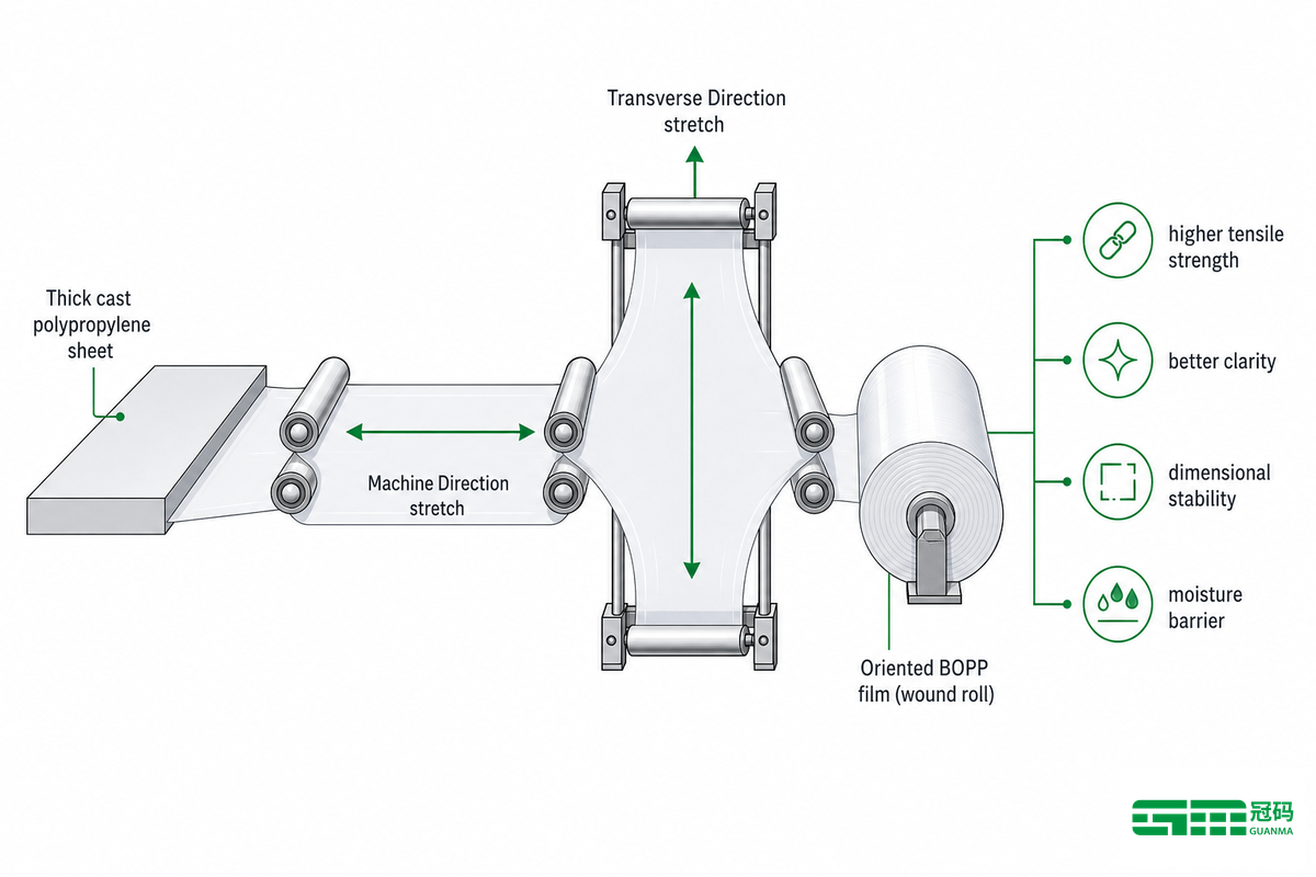 What Is BOPP Label Film? — Guanma