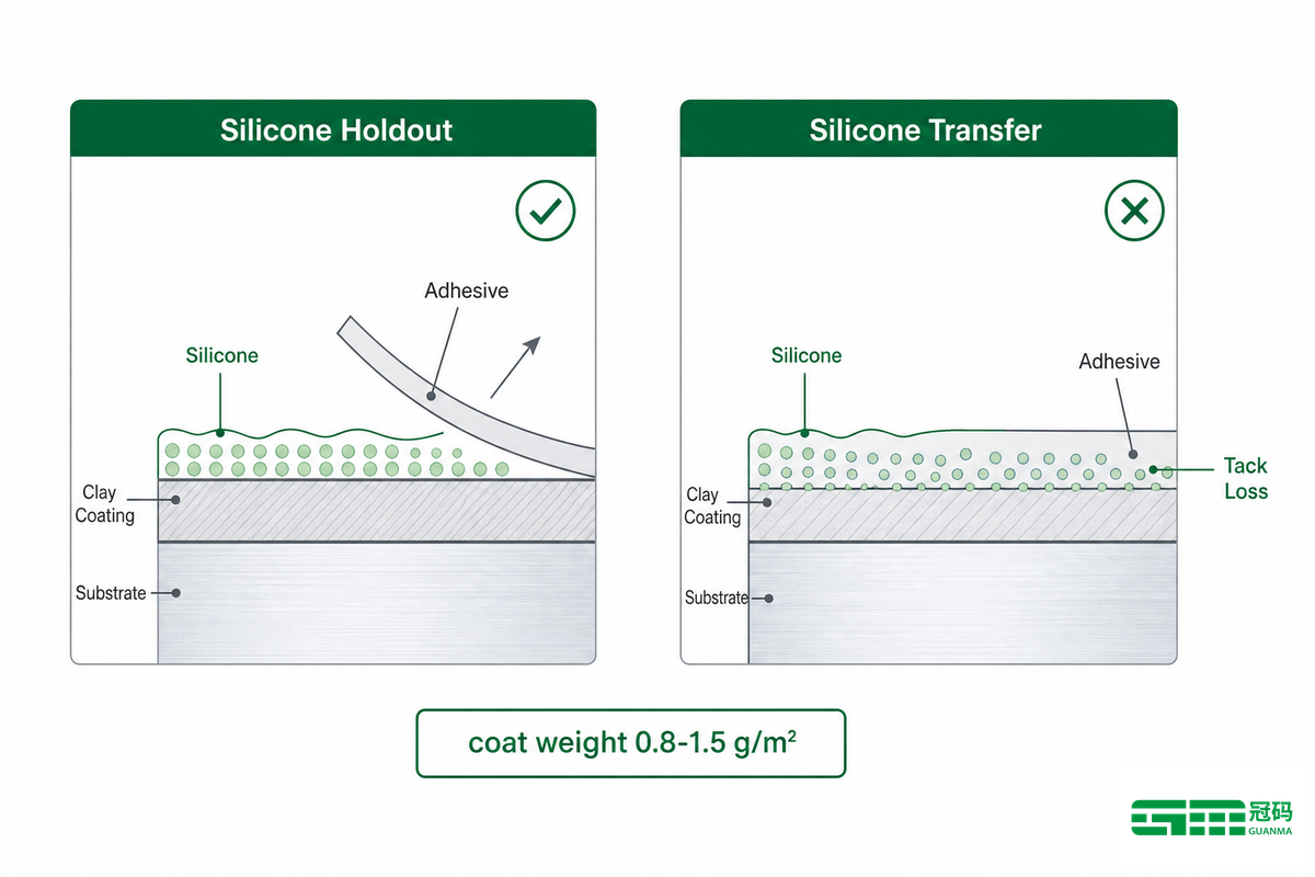 Silicone Coating Chemistry: Solvent-Based, Solvent-Free, and Water-Based — Guanma