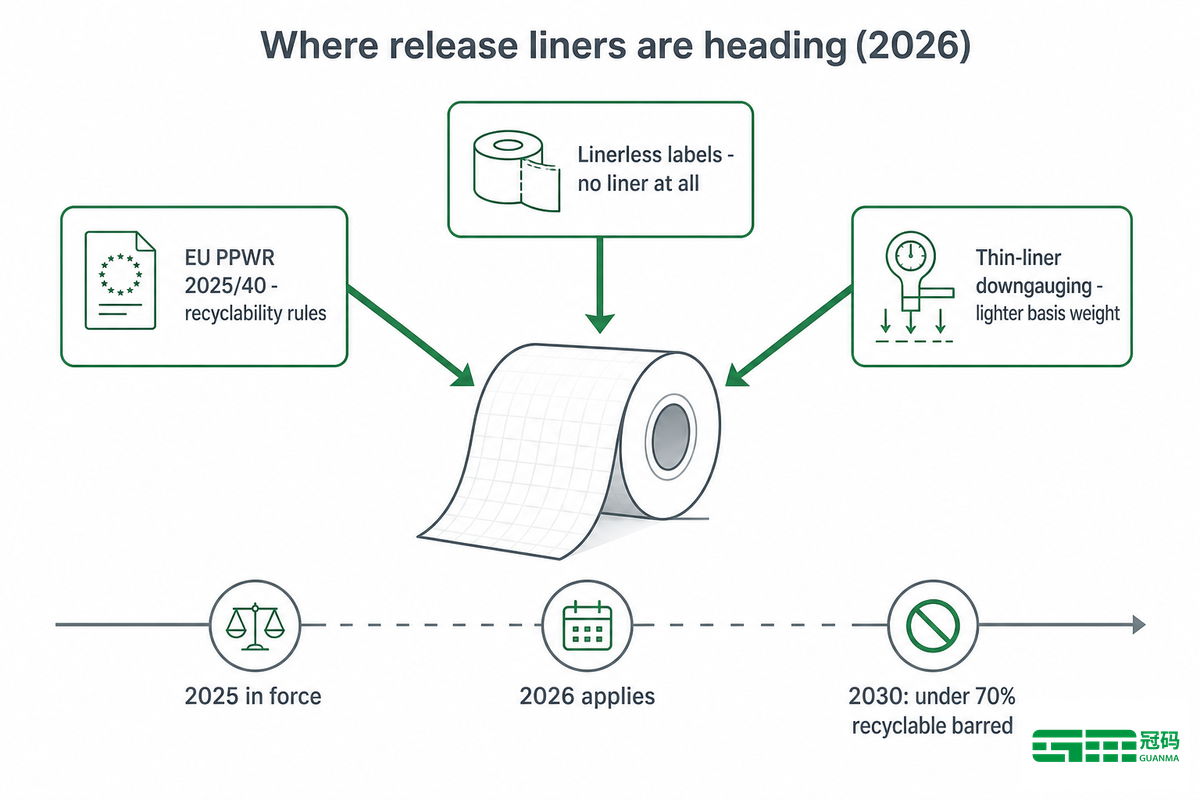 Industry Outlook: Where Release-Liner Materials Are Heading (2026) — Guanma