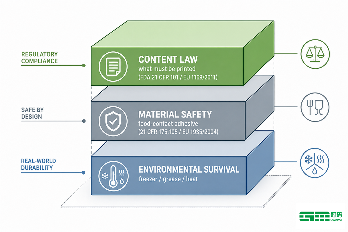 The 3-Layer Food Label Compliance Stack — Guanma