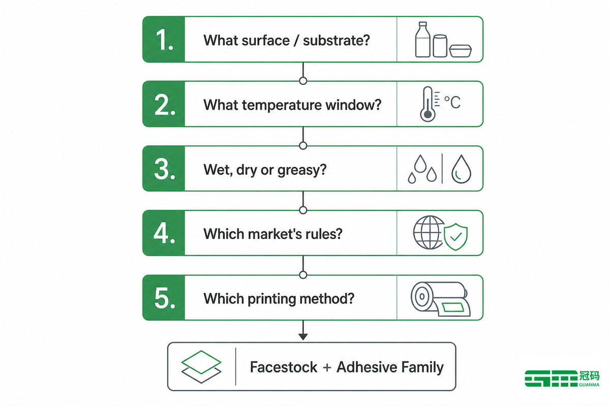 How to Choose the Right Food Packaging Label: A 5-Question Shortlist — Guanma