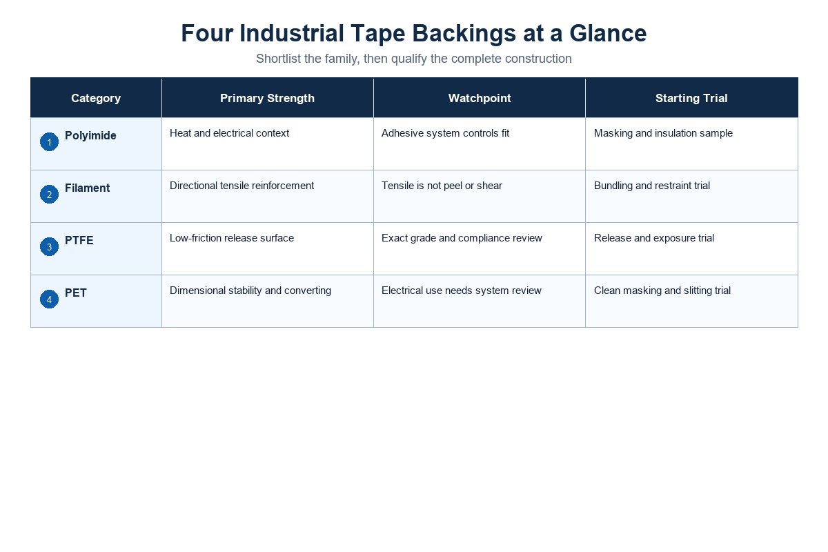 Polyimide, Filament, PTFE, and PET at a Glance — Guanma