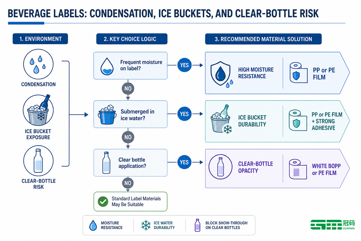 Beverage Labels: Condensation, Ice Buckets, and Clear-Bottle Risk — Guanma
