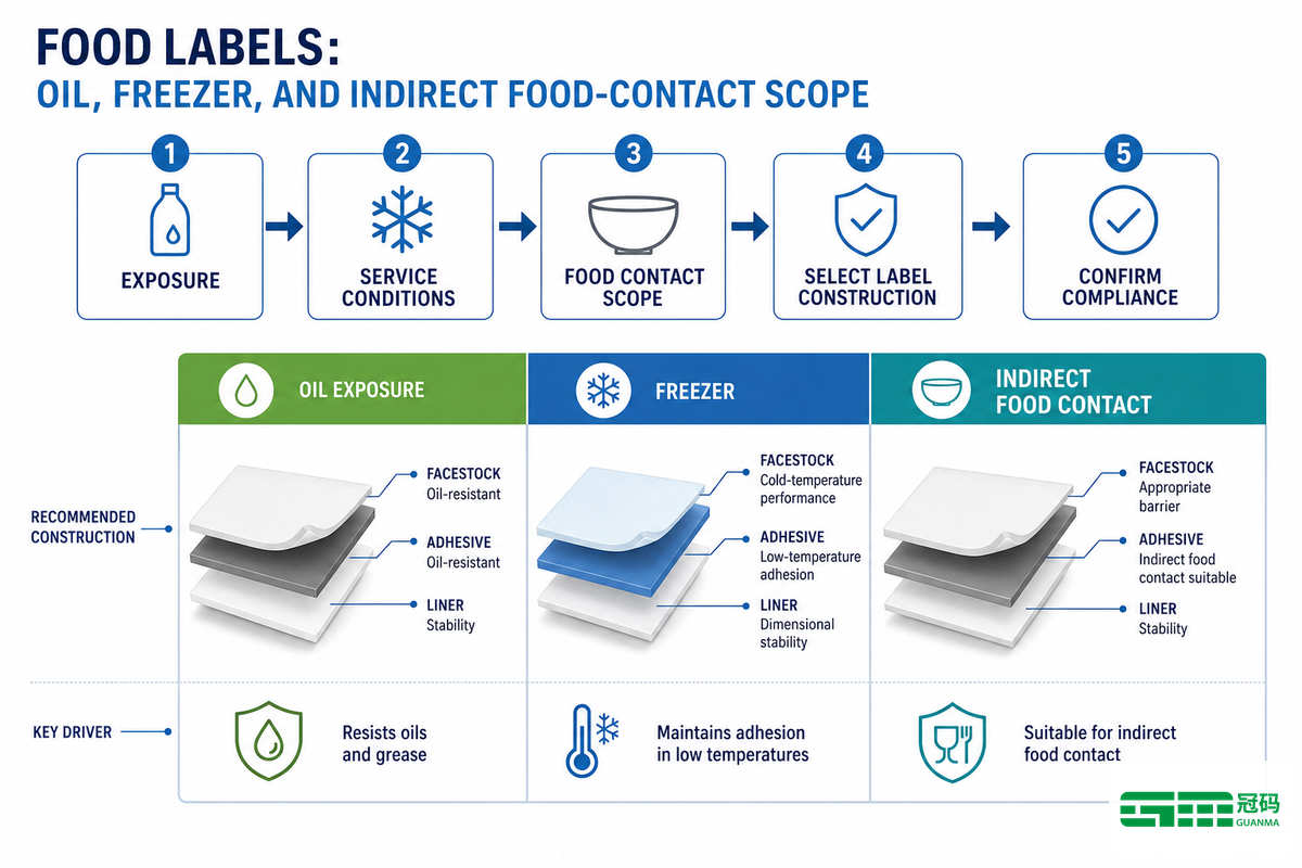 Food Labels: Oil, Freezer, and Indirect Food-Contact Scope — Guanma