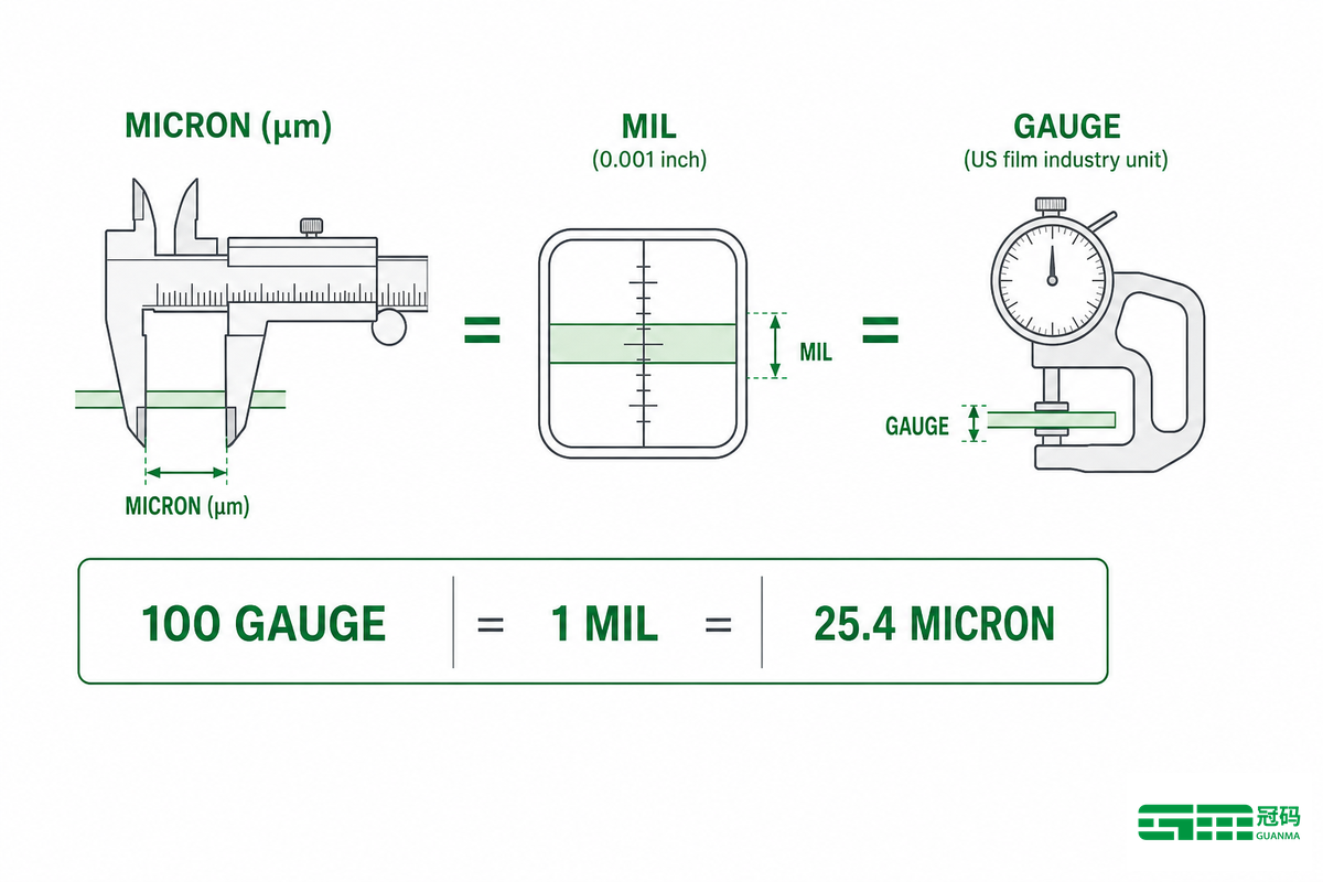 What PET Film Thickness Actually Means (Gauge, Mil, and Micron) — Guanma