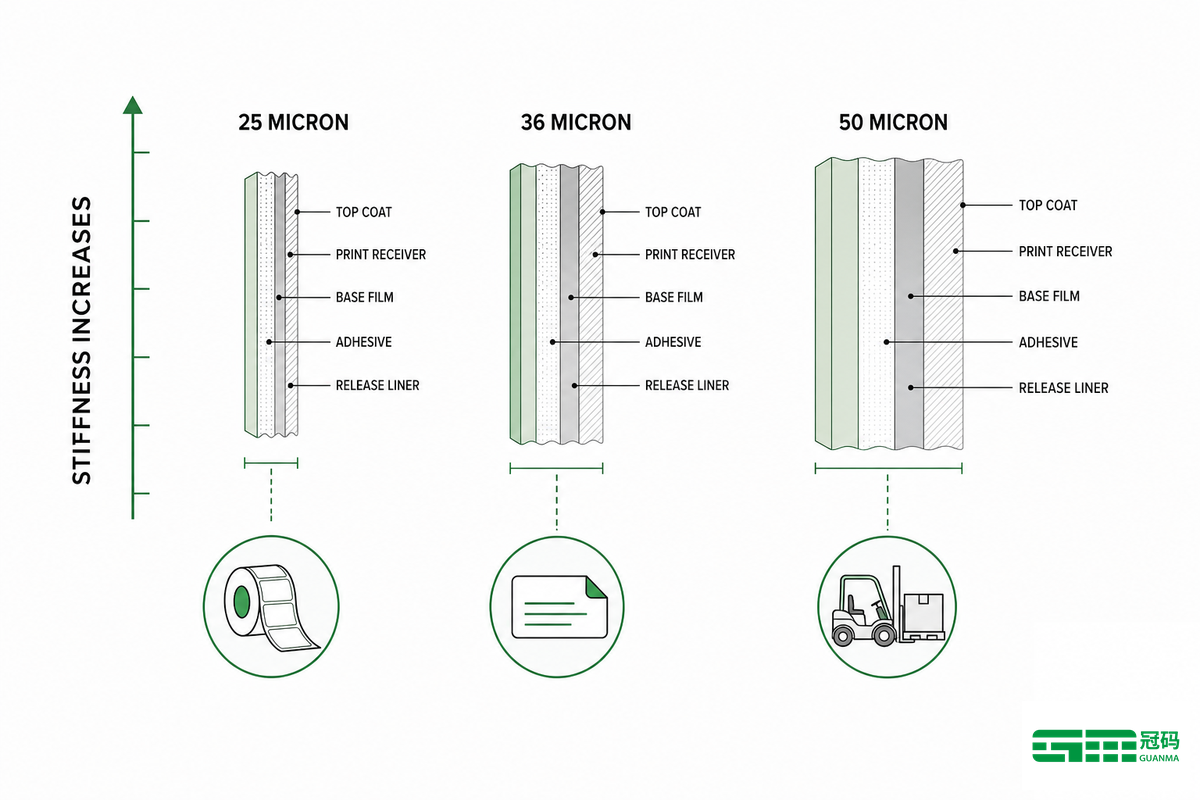 25 vs 36 vs 50 Micron: Which Gauge for Which Job — Guanma