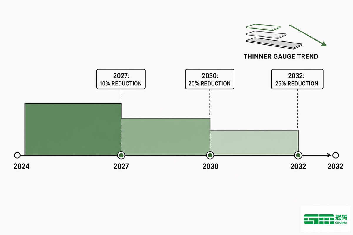 Industry Outlook: Why Buyers Are Trending Toward Thinner Gauges — Guanma