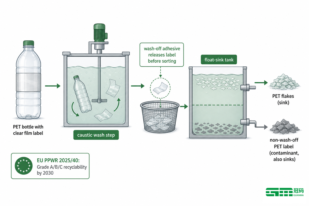 Outlook for PET Label Material: Recyclability Rules Are Changing What