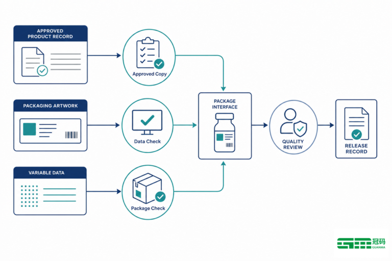 Pharmaceutical Labels: 7-Point Verification Guide