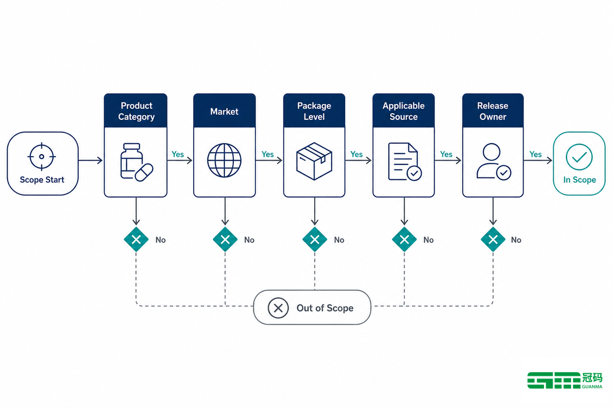 Start With the Applicable Labeling Rule, Not a Generic Checklist - Guanma