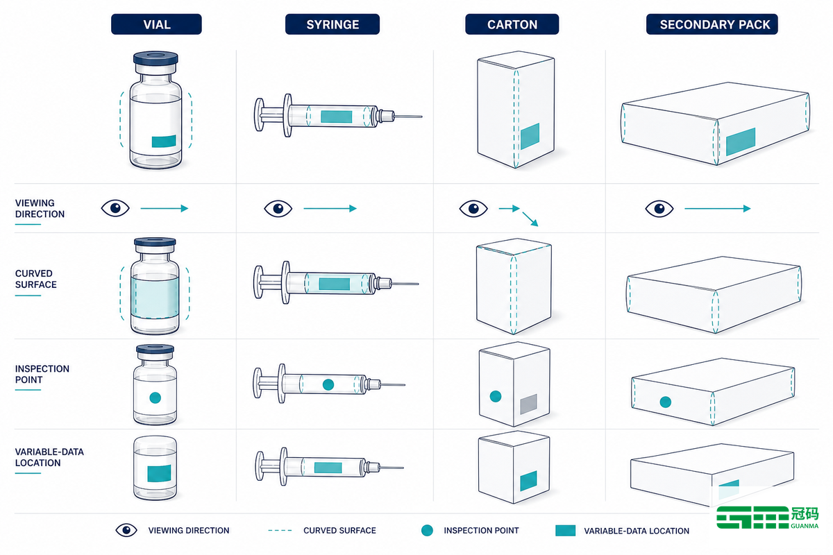 Match Container, Route, and Use Conditions to a Verification Plan - Guanma