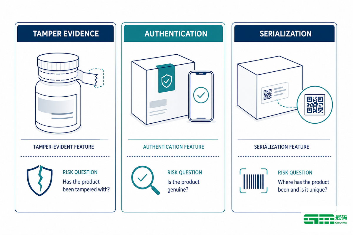 Separate Tamper Evidence, Authentication, and Serialization - Guanma