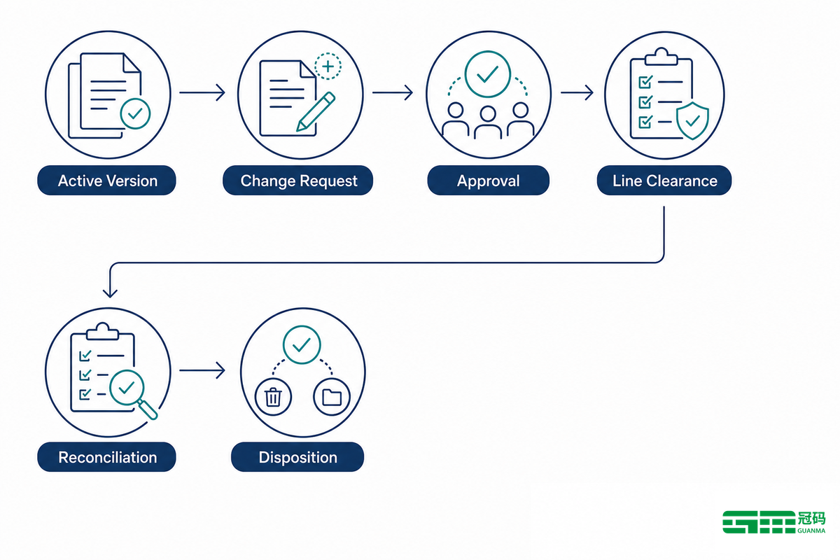 Control Status Labels and Changes After Artwork Approval - Guanma