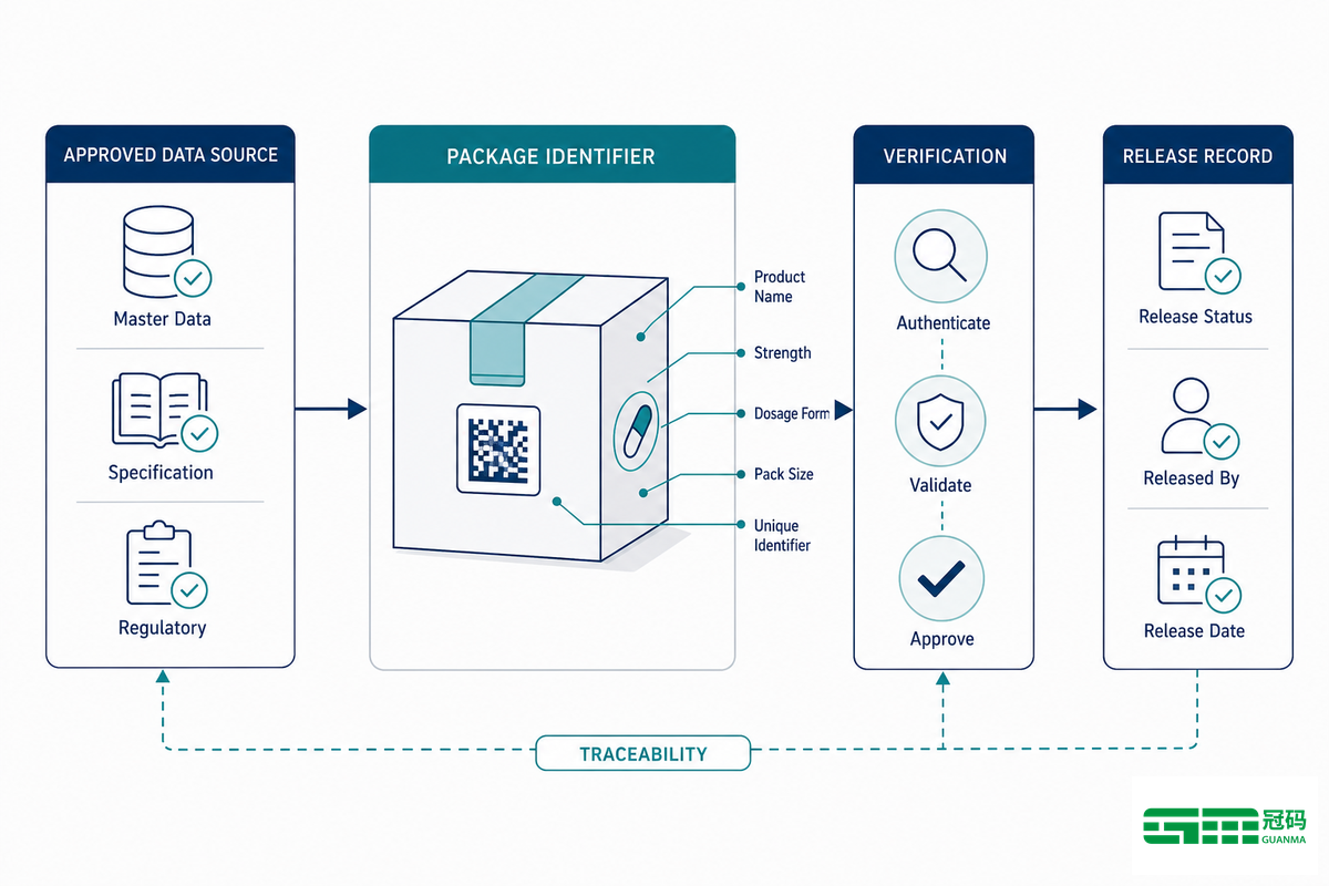 What Is Changing: Serialization Makes Label Data a Release-Control Issue - Guanma