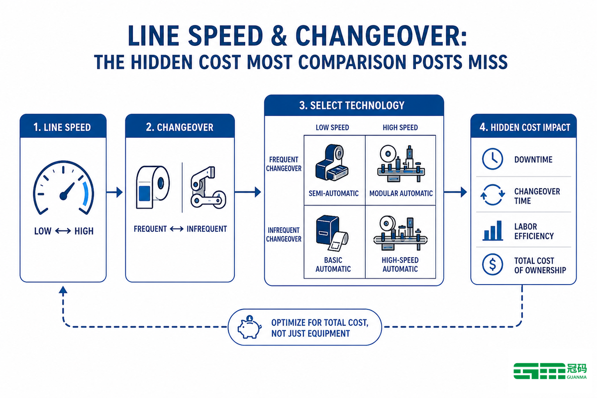 Line speed and changeover: the hidden cost most comparison posts miss — Guanma
