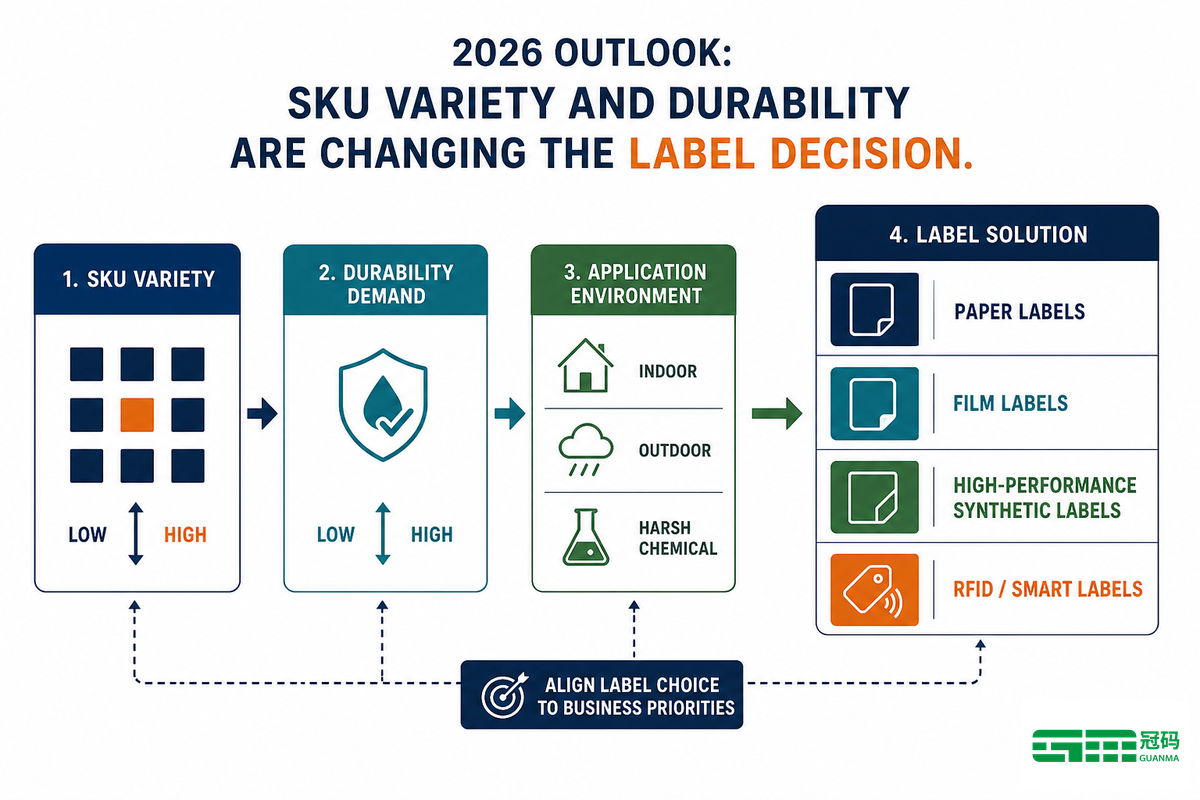 2026 outlook: SKU variety and durability are changing the label decision — Guanma