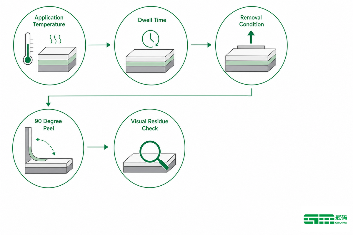 Selecting a Removable Adhesive by Temperature, Dwell Time, and Removal Condition - Guanma