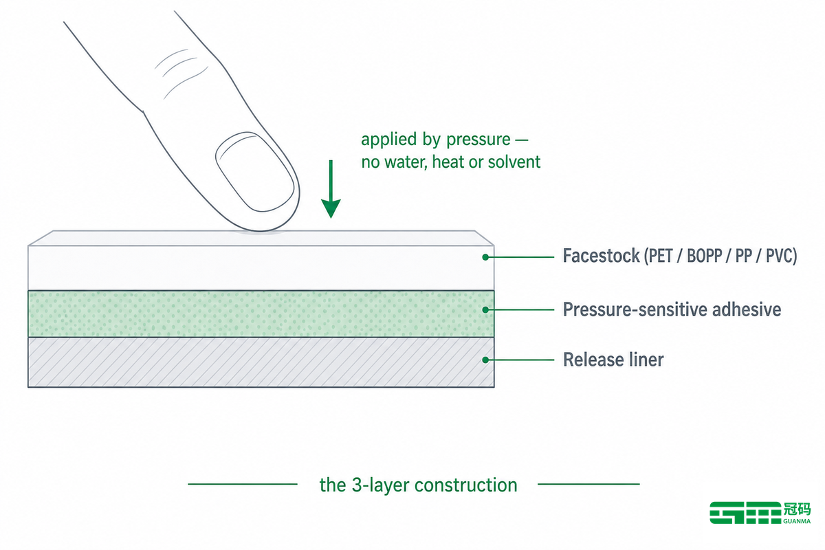 What Self-Adhesive Film Actually Is (and What It Isn't) — Guanma