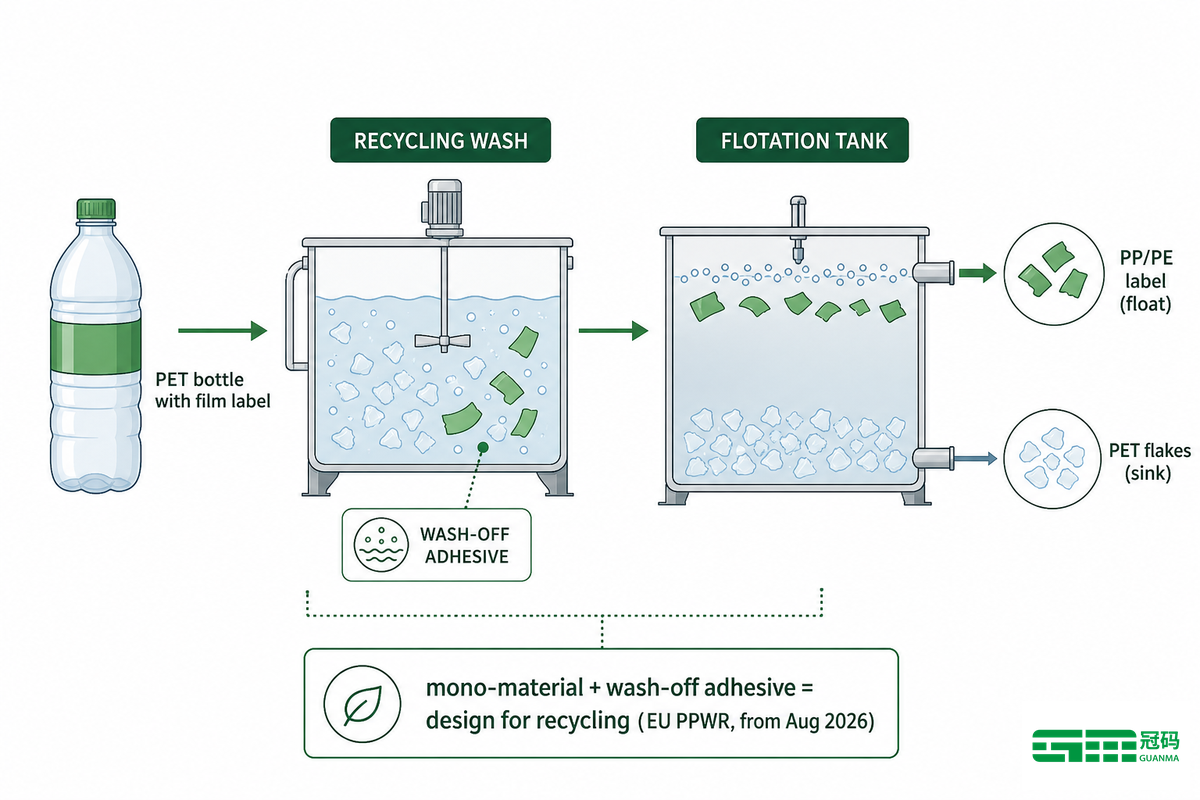 What's Changing: Mono-Material and Recyclable Film (2026 Outlook) — Guanma