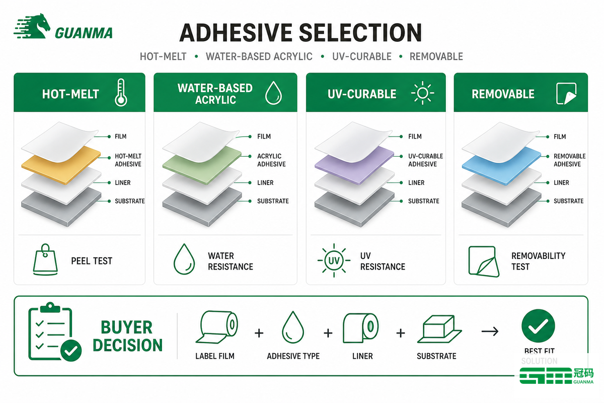 Adhesive Selection: Hot-Melt, Water-Based Acrylic, UV-Curable, Removable — Guanma