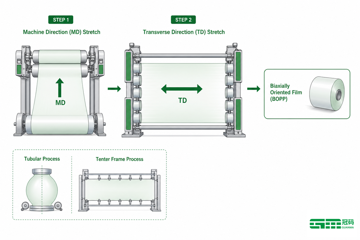 How BOPP Is Made: The Two-Stretch Rule Behind Biaxial Orientation — Guanma