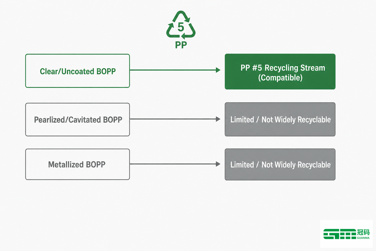 Can BOPP Be Recycled? The Honest Answer — Guanma