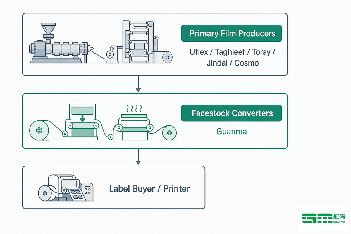 Who Makes BOPP Film: The Manufacturer Landscape — Guanma