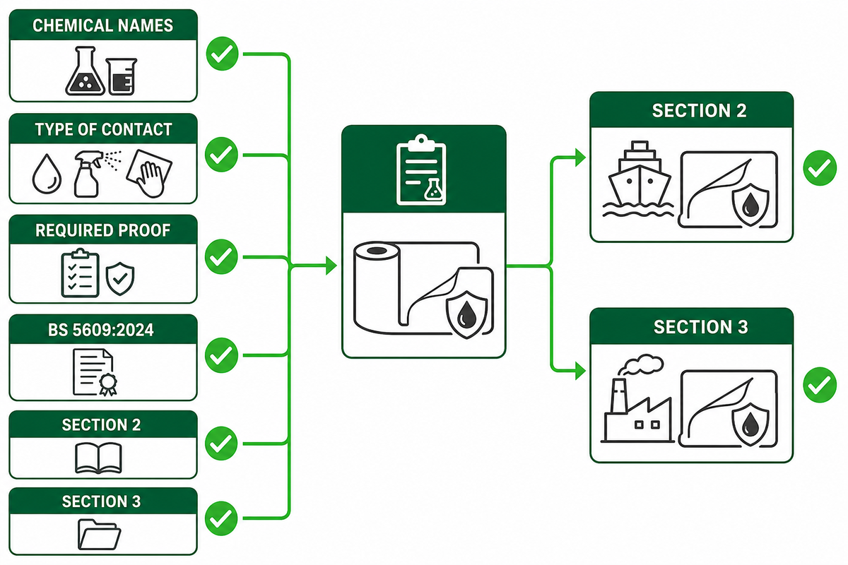 Turn the Decision into an RFQ — Guanma