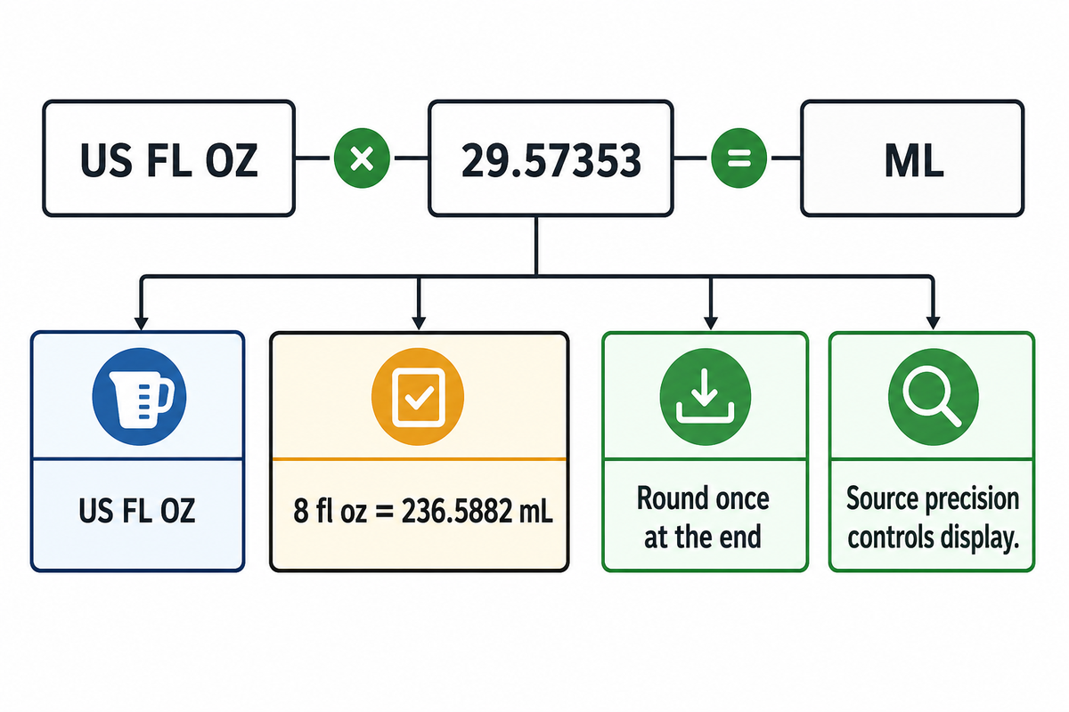 How do you convert fl oz to mL? — Guanma