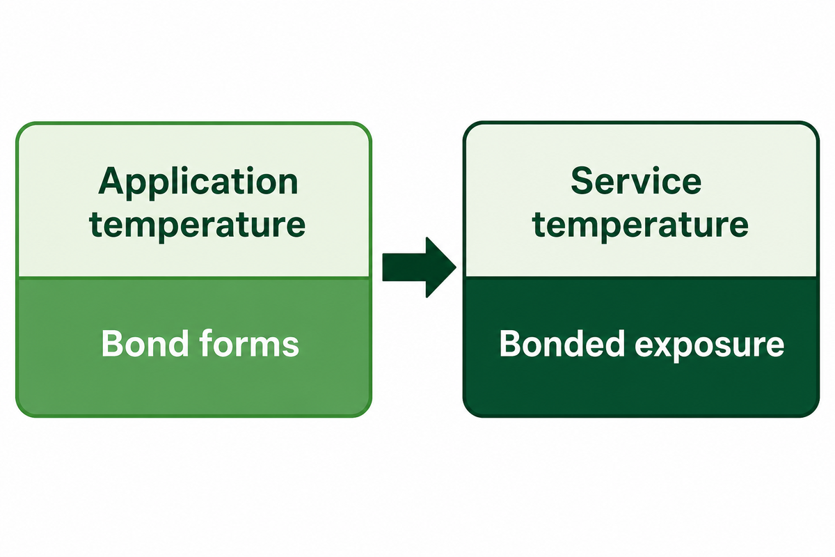 Minimum Application Temperature and Service Temperature Are Not Interchangeable — Guanma