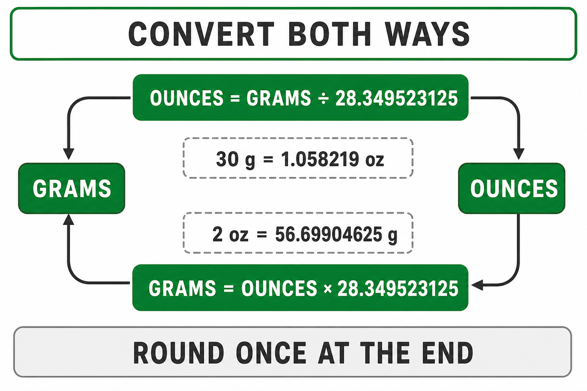 How to convert grams to ounces, and back — Guanma