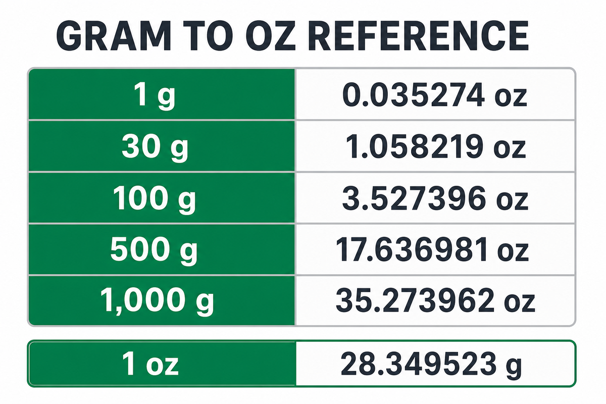 Compact gram-to-ounce conversion table — Guanma