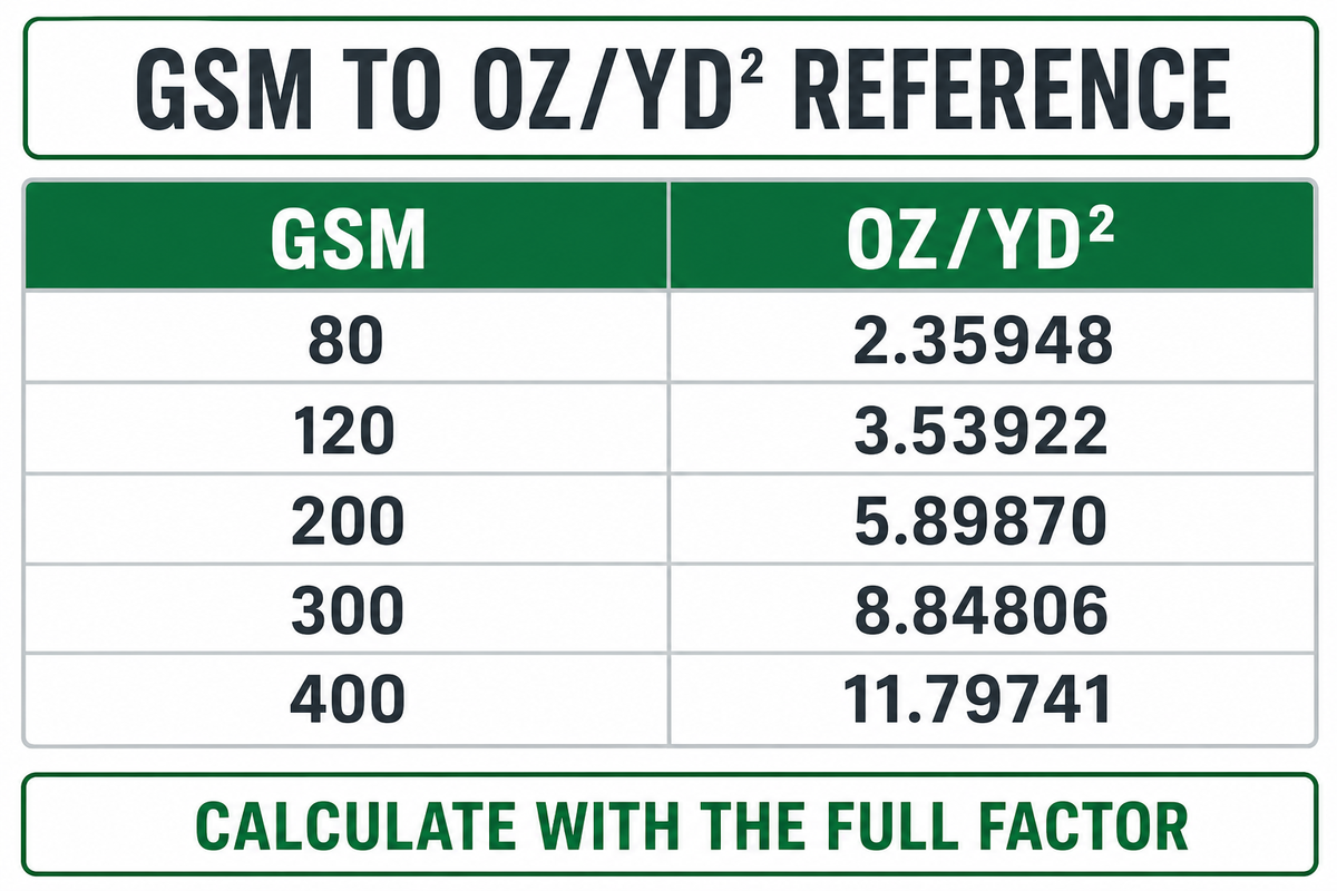 GSM-to-oz/yd² reference table