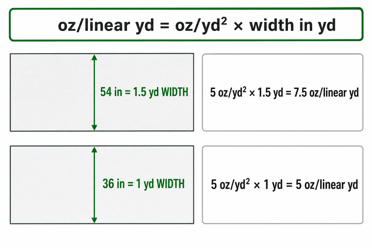 Why fabric width and linear yards are different calculations