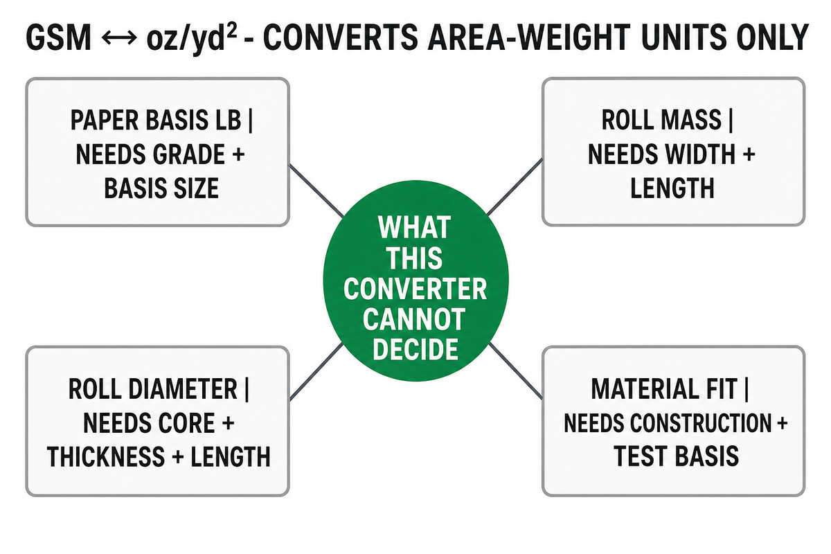 What the converter cannot determine