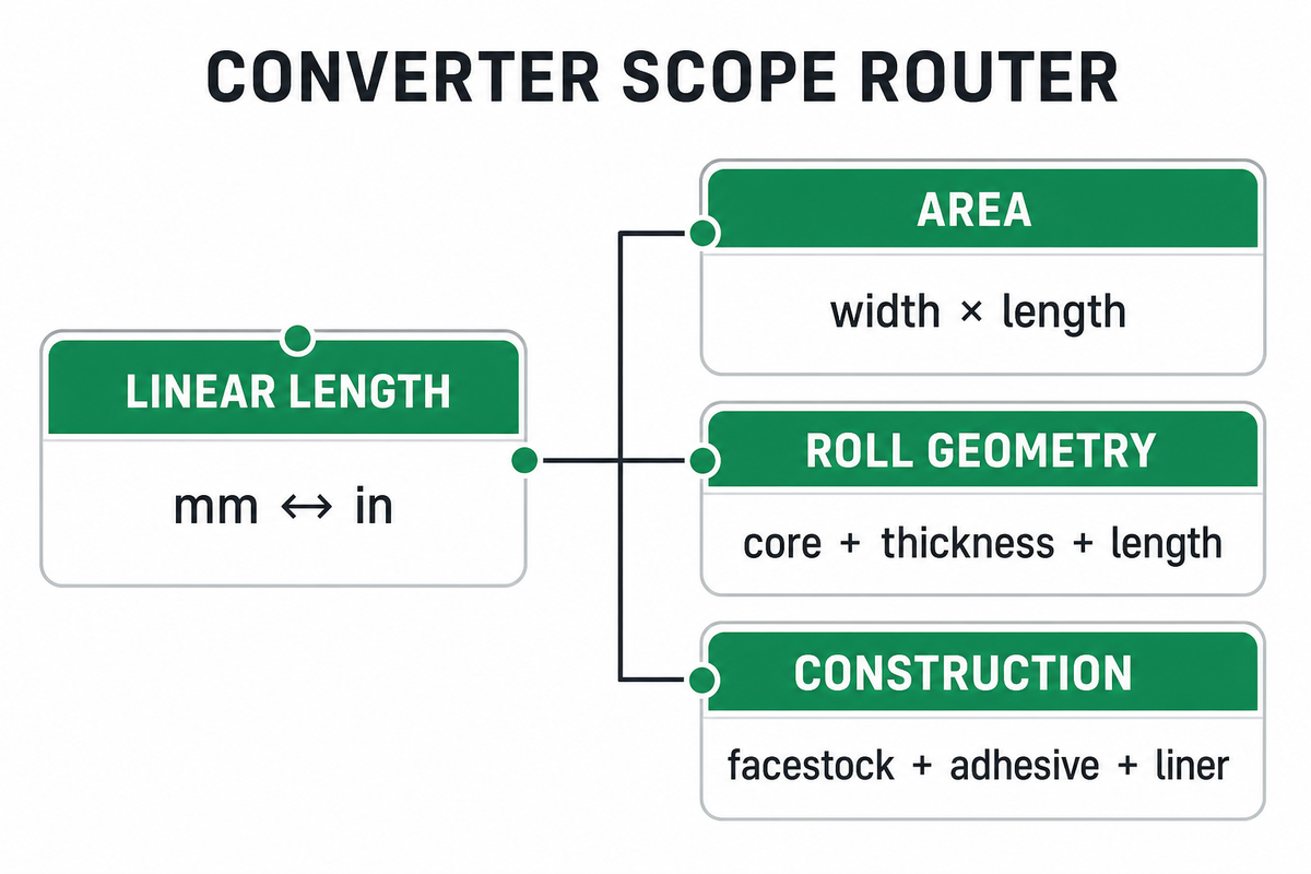 What the converter cannot decide — Guanma