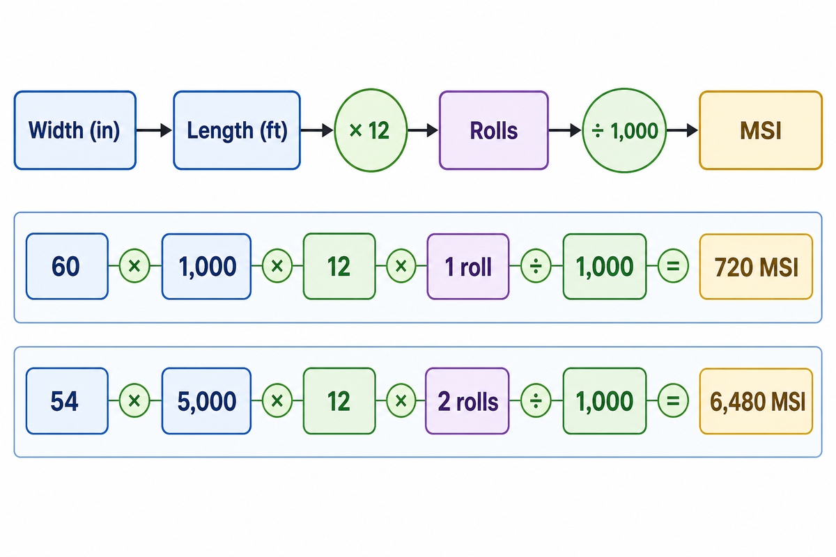 How to calculate MSI for a roll