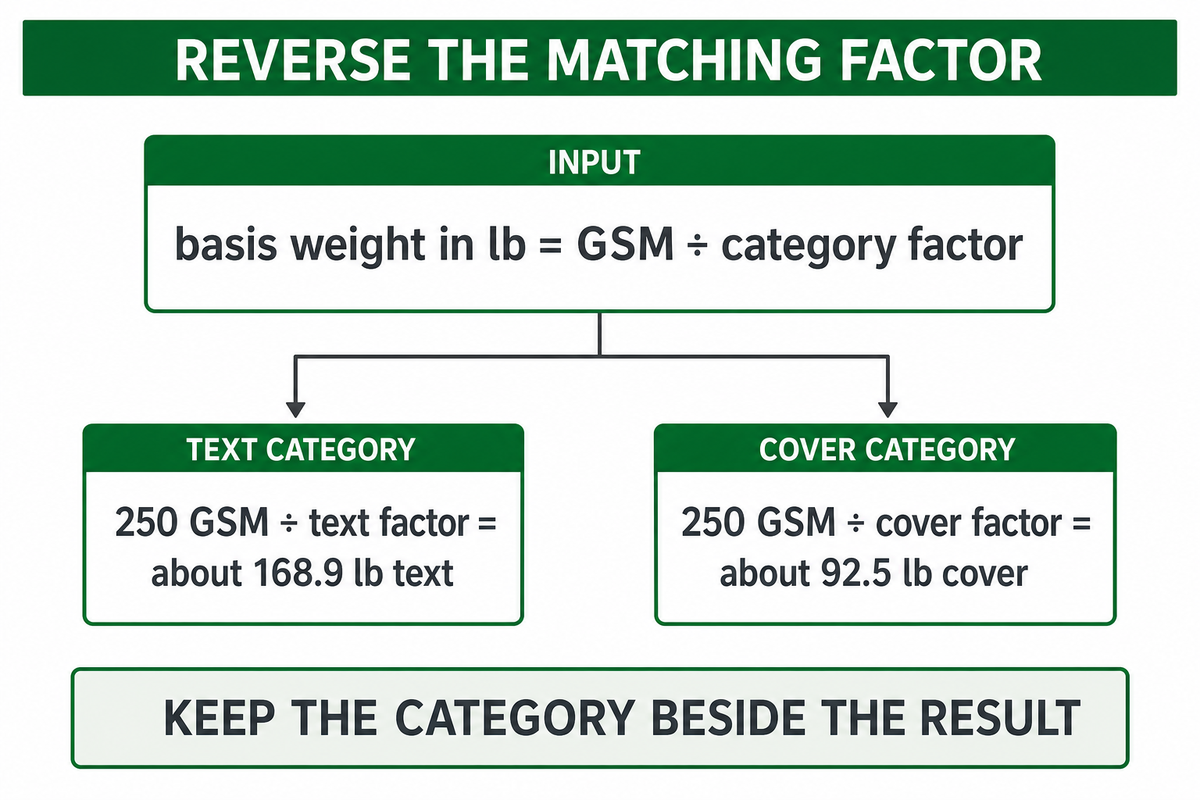 How to convert GSM back to pounds — Guanma