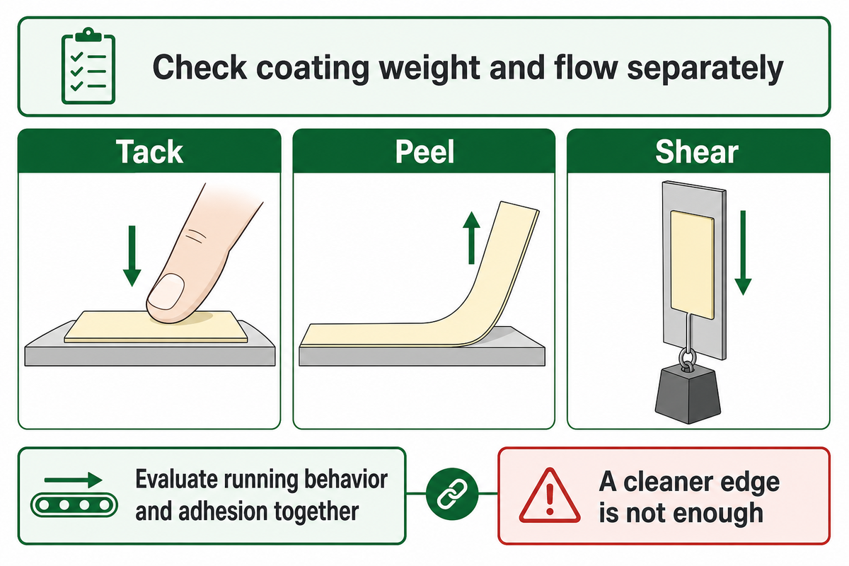 Assess coating weight and flow separately, then verify tack, peel, shear and clean running on the intended container.
