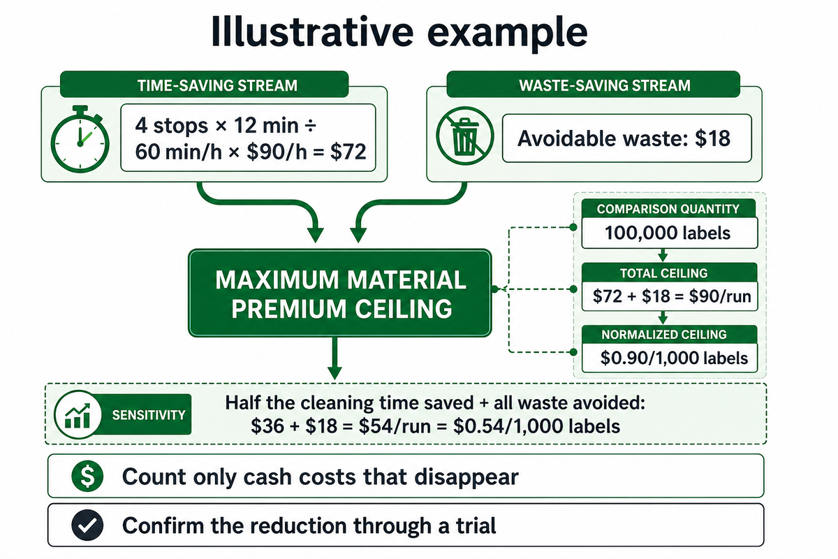 Illustrative ceiling: $0.90 per 1,000 labels if extra losses disappear; half-time reduction lowers it to $0.54.