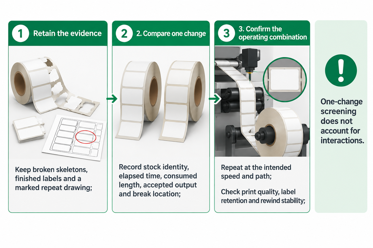 Retain evidence, compare one change and confirm the operating combination; NIST warns that OFAT misses interactions.