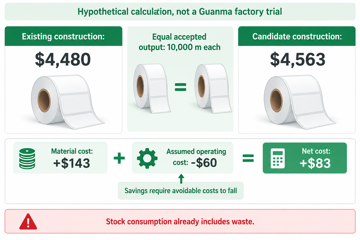 Hypothetical equal-output cost: existing $4,480, candidate $4,563; $143 extra material minus $60 saving leaves $83 extra.