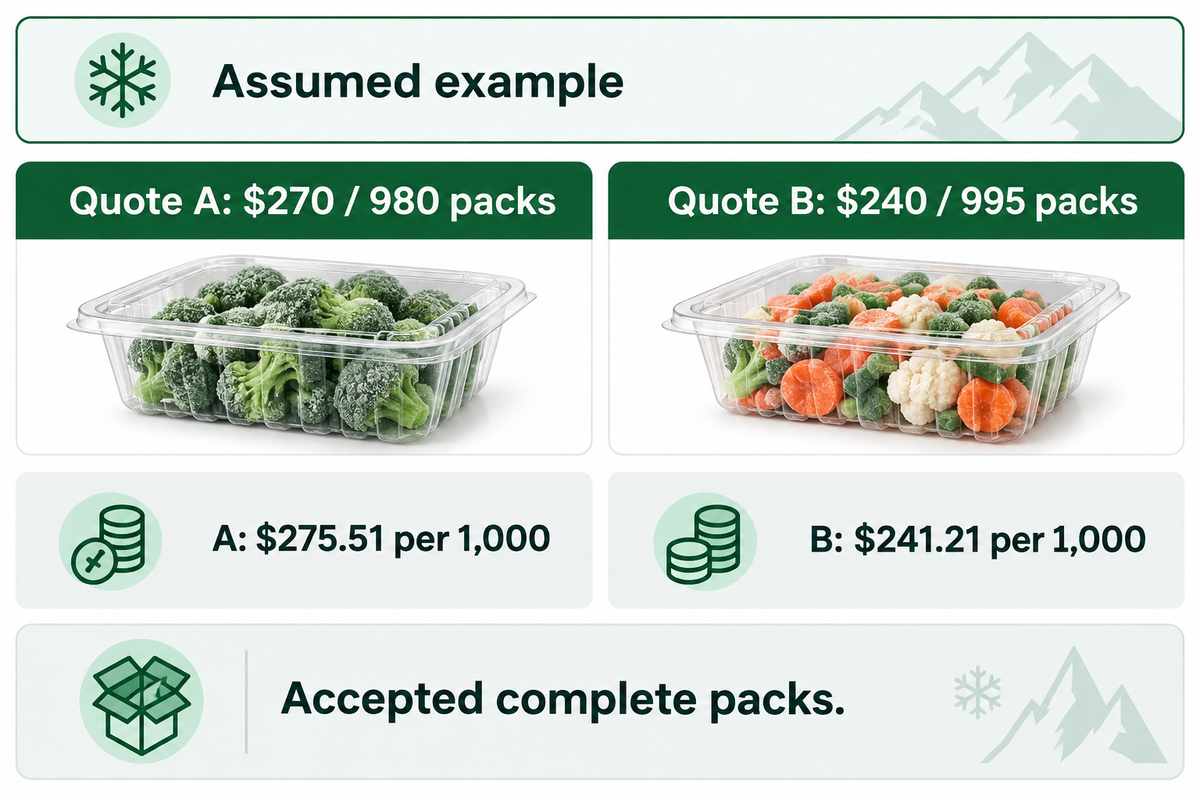 Shows why the full quote and accepted denominator change the buying comparison; every number is explicitly assumed.