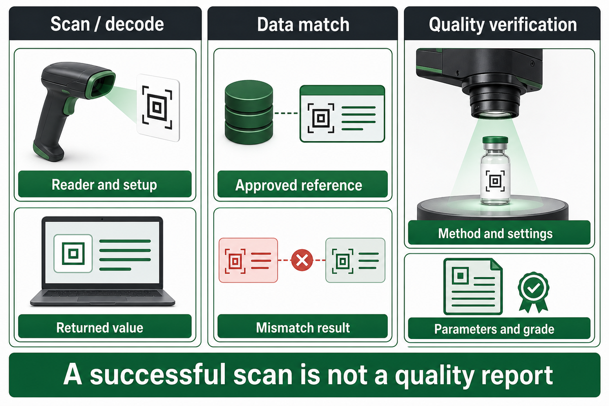 Decoding, approved-data comparison and print-quality verification are distinct records.